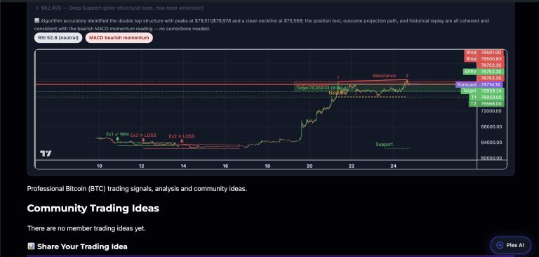 BTC is printing a textbook Double Top on the 30m chart with…