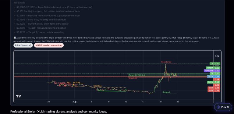 XLM is printing a Triple Bottom structure on the 1H chart with…
