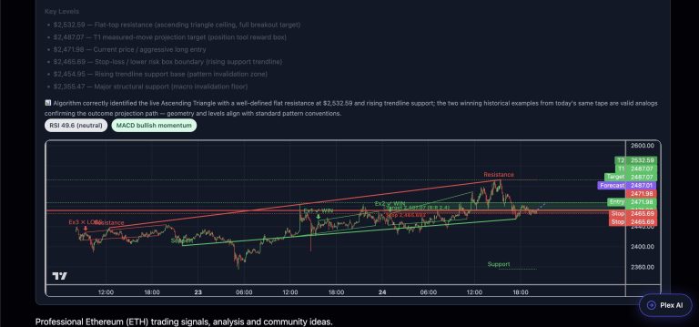 ETH’s 5-minute chart is printing a live Ascending Triangle with a flat…