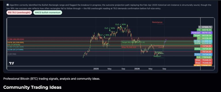 BTC on the 1D chart is carving a well-defined Bullish Rectangle between…