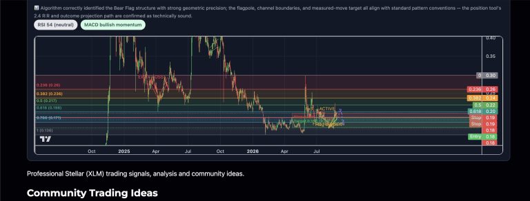 XLM is printing a textbook Bear Flag on the 1D chart. The…
