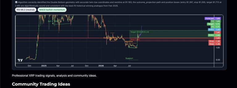 XRP’s 1D chart has printed a textbook Double Bottom with twin lows…