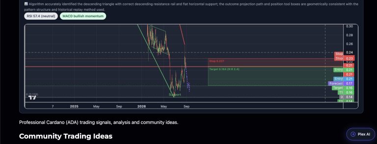 ADA is printing a textbook Descending Triangle on the 1D chart —…