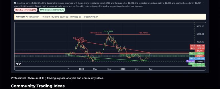 ETH’s 1D chart is carving a textbook Descending Triangle: a declining resistance…