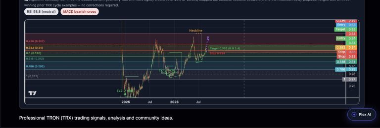 TRX is printing a textbook Double Bottom on the 1D chart, with…