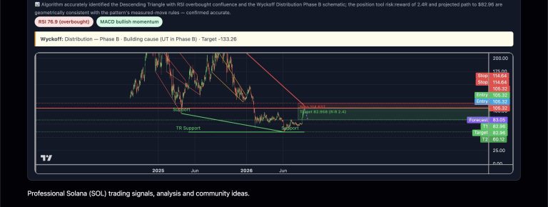 SOL on the 1D chart is forming a textbook Descending Triangle with…