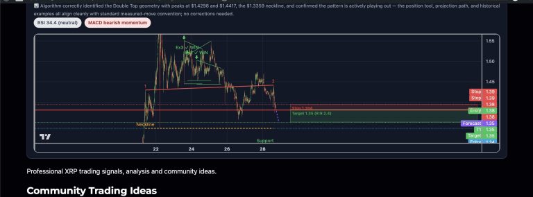 XRP is printing a textbook Double Top on the 15-minute chart with…