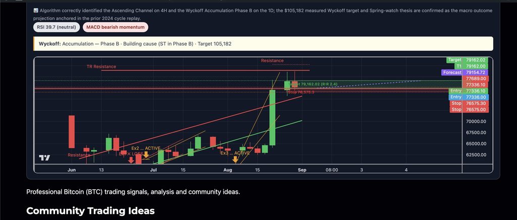BTC is printing a well-defined Ascending Channel on the 4H chart, while…