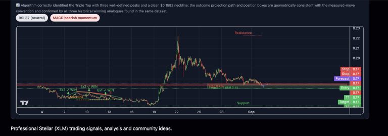 XLM is printing a textbook Triple Top on the 1H chart, with…