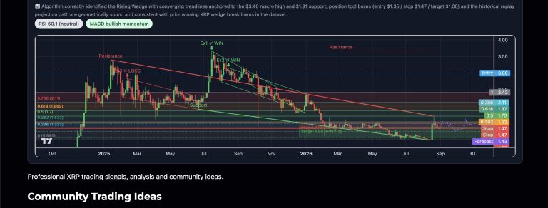 XRP on the 3D chart is forming a well-defined Rising Wedge —…