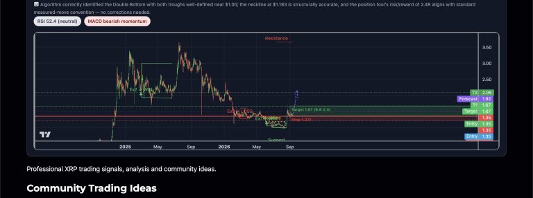 XRP on the 1D chart is printing a Double Bottom structure with…
