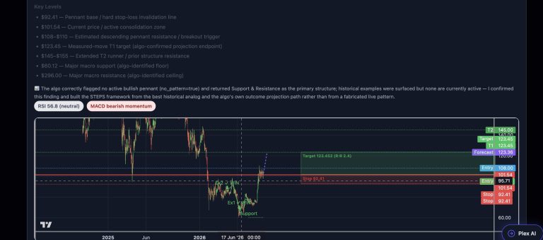 Bullish pennant preset, resolving instead to a wide Support & Resistance range…