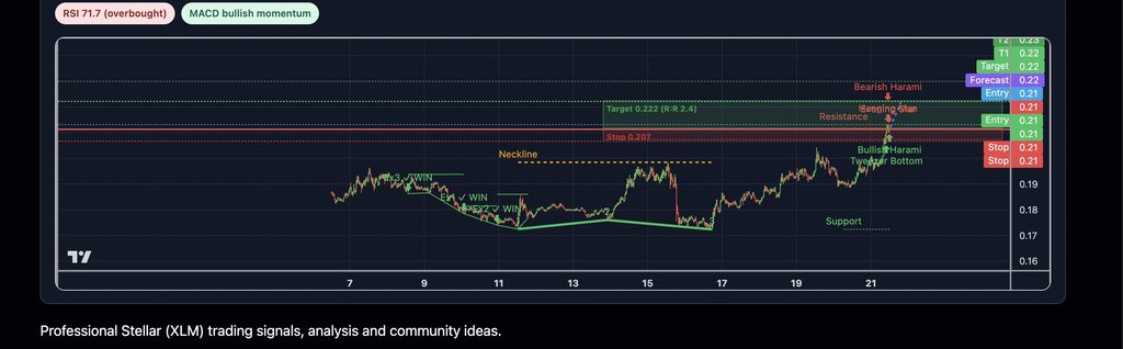 XLM Triple Bottom Breakout: 30m Chart Targets $0.2222 After Neckline Clear XLM…
