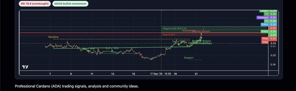 BNB 30m Triple Top: Three Peaks Cap the Rally Before Measured-Move Rollover…