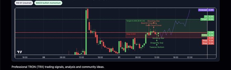 TRX Technical Setup: Inverse H&S Playing Out at the $0.344 Neckline A…
