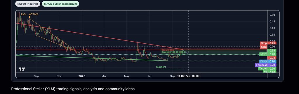 Stellar Xlm Bearish Momentum On The Daily We could see Channel Continued…