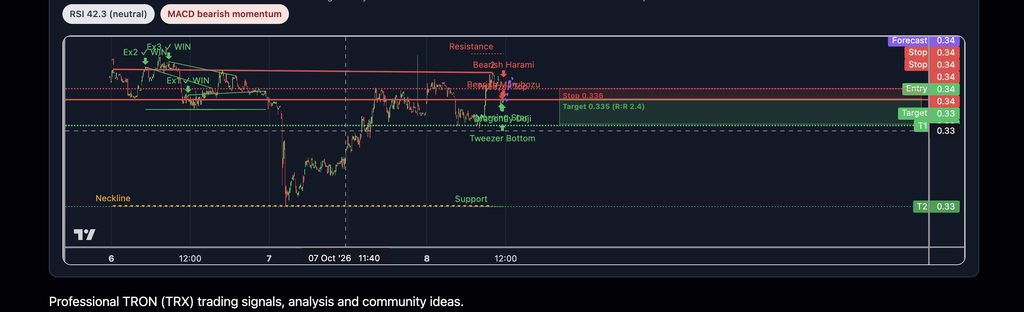 TRX Double Top on 5m Chart: Twin Peaks at $0.3365 Signal Bearish…